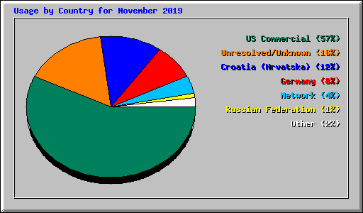 Usage by Country for November 2019