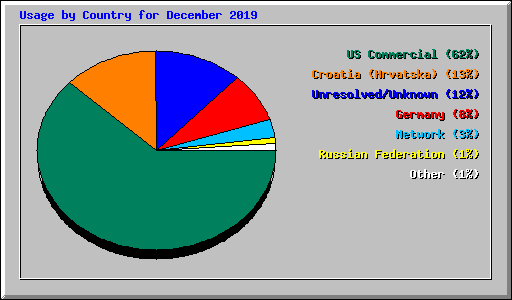 Usage by Country for December 2019