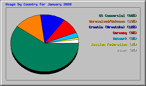 Usage by Country for January 2020