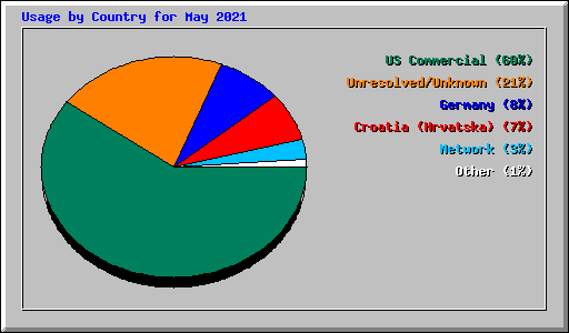 Usage by Country for May 2021