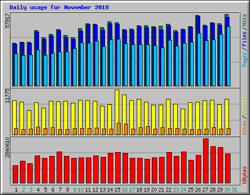 Daily usage for November 2019