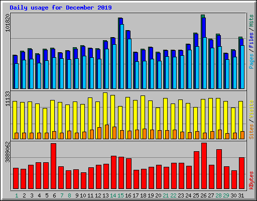Daily usage for December 2019