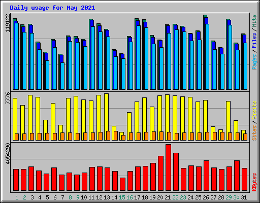 Daily usage for May 2021