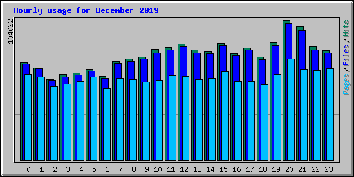 Hourly usage for December 2019